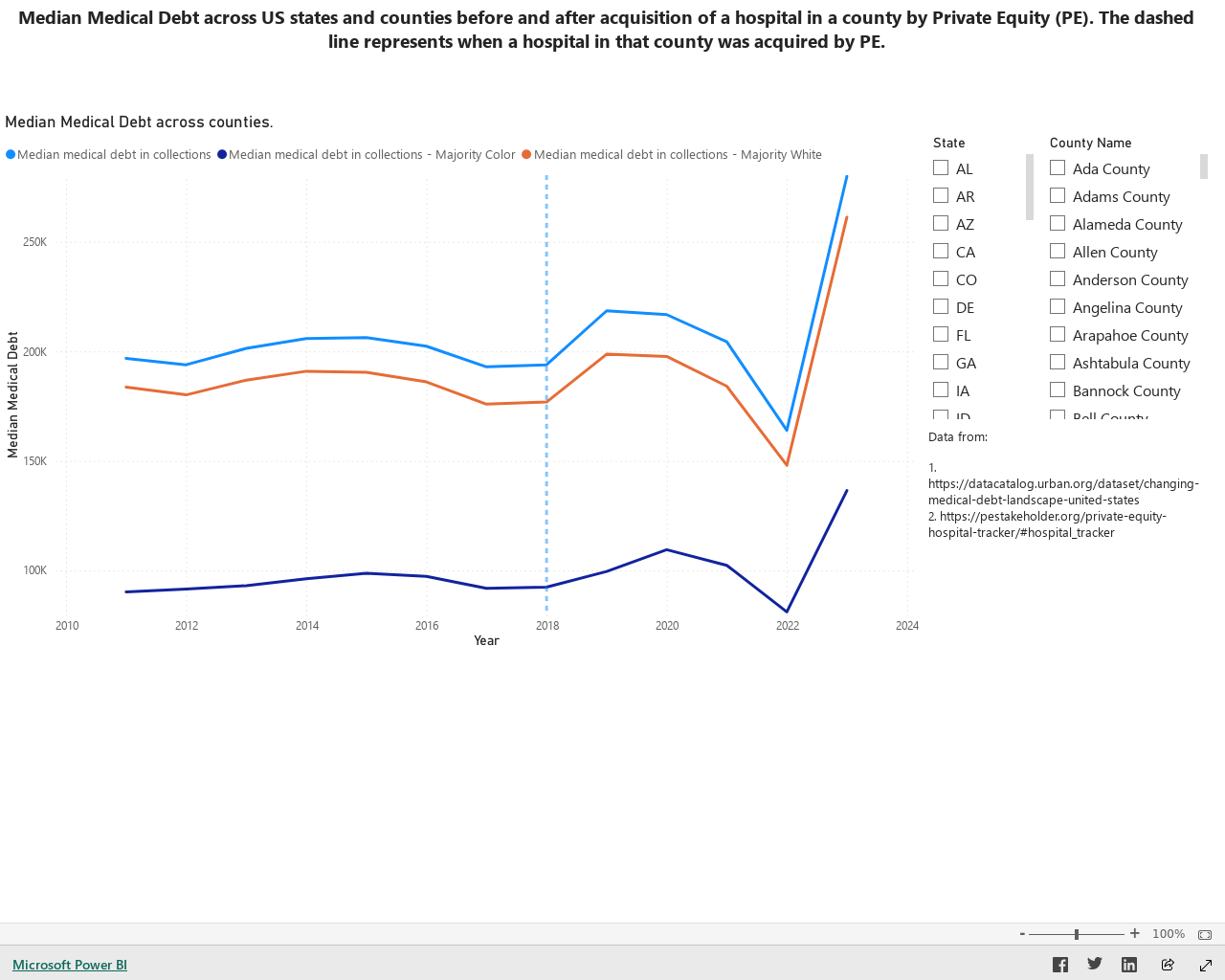 Show HN: Private Equity Hospital Takeovers' Impact on Patient Medical Debt - Project Screenshot