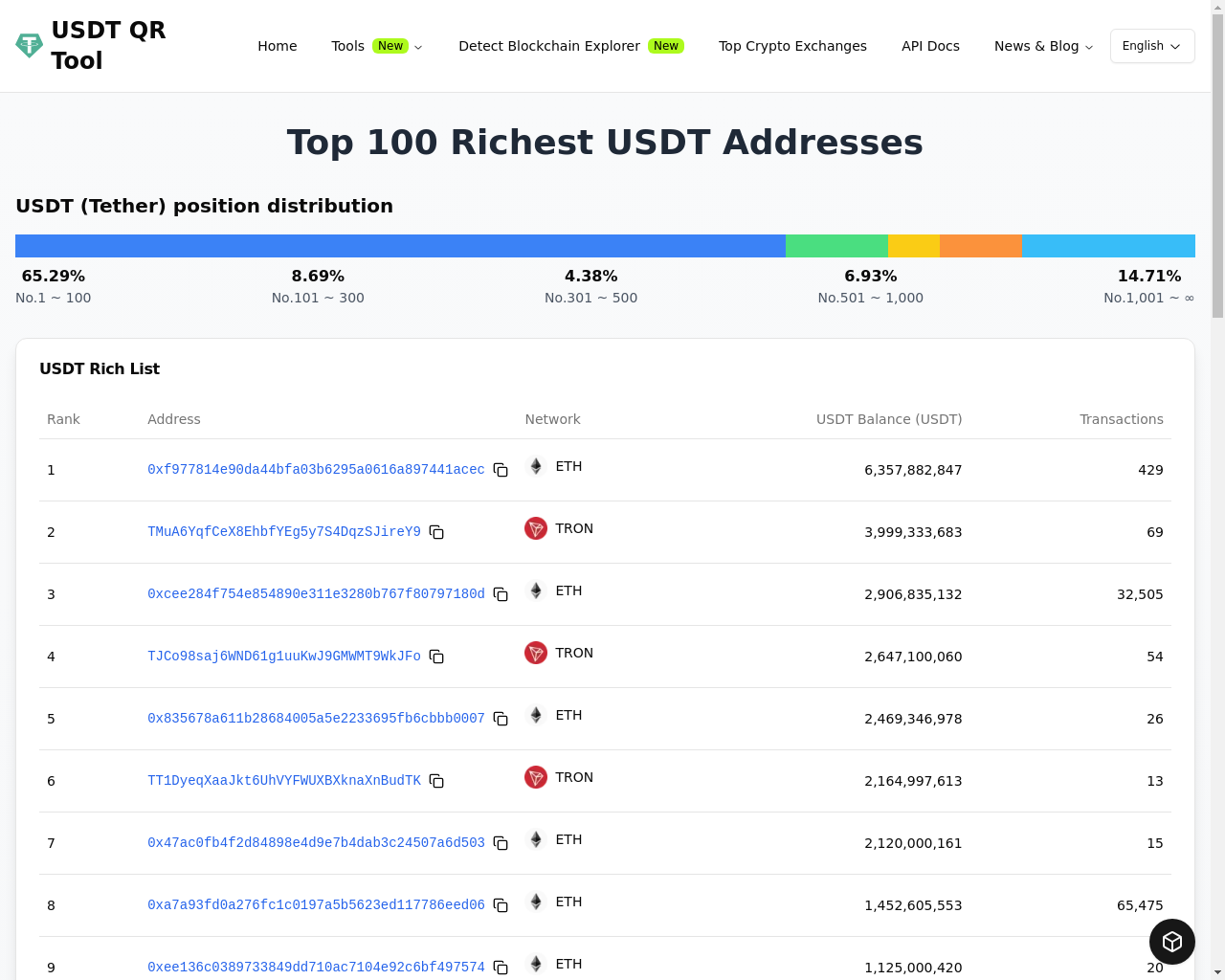 Show HN: Top Richest USDT Addresses – Track Tether Whales Across Networks - Project Screenshot