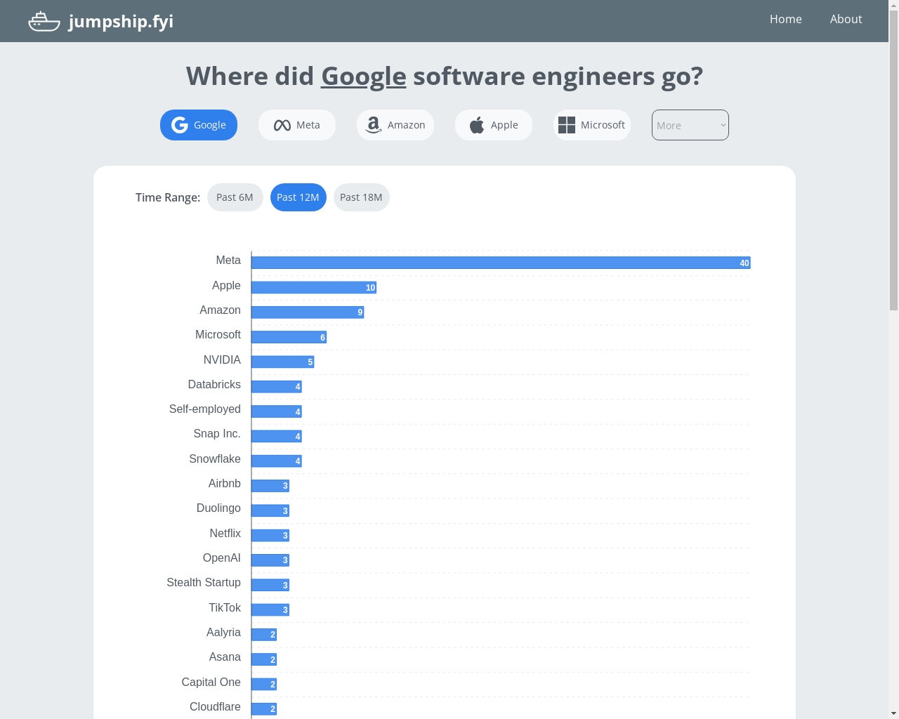 Show HN: Jumpship.fyi – Find out where FAANG engineers jump next - Project Screenshot