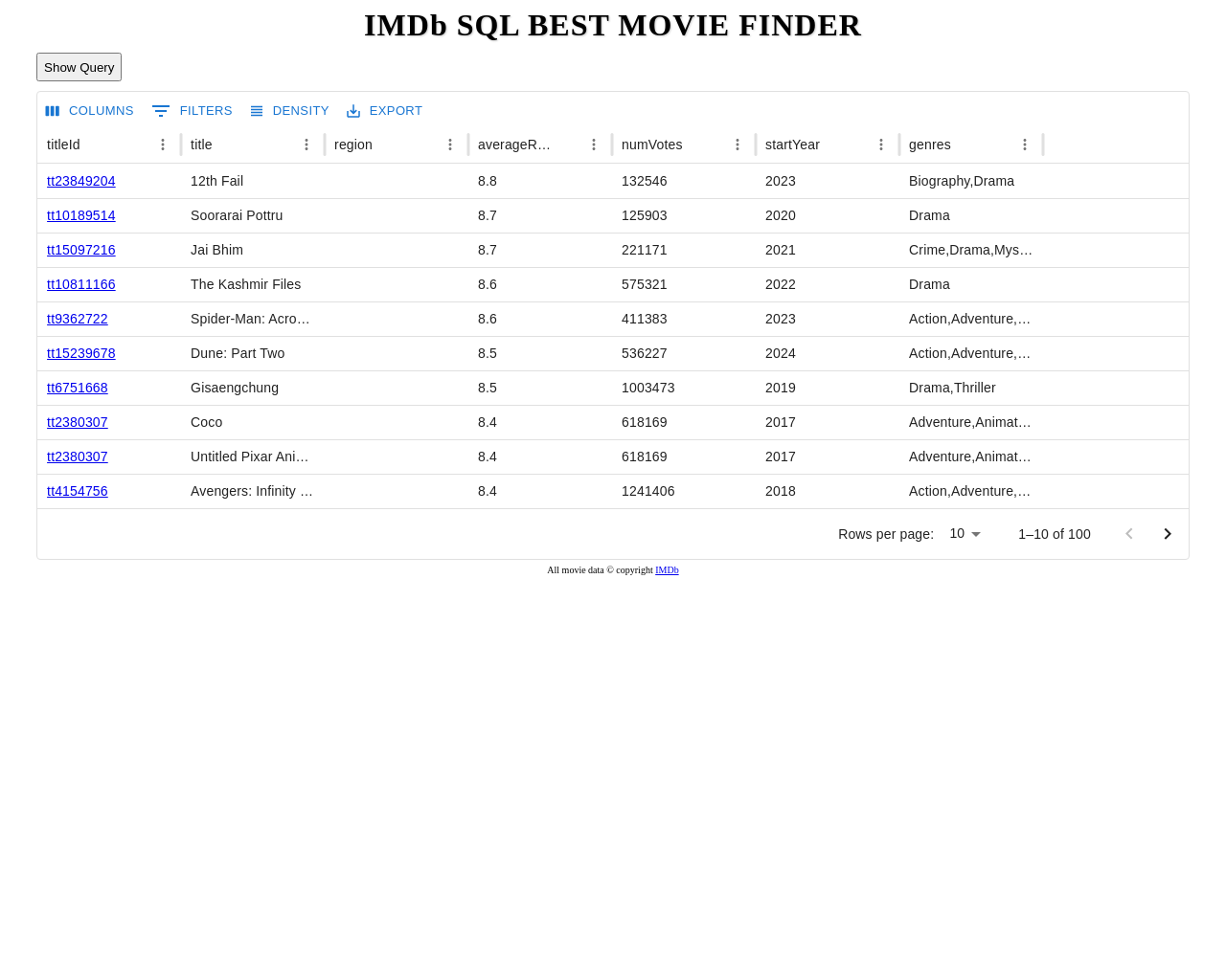 Show HN: IMDb SQL Best Movie Finder - Project Screenshot