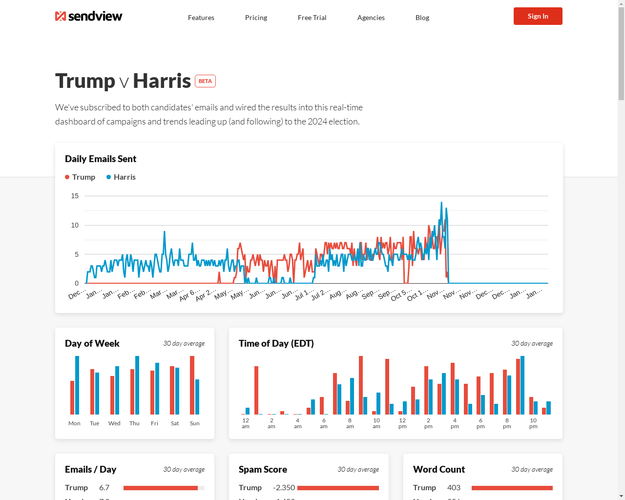 Show HN: Live dashboard of every email Trump and Harris are sending - Project Screenshot