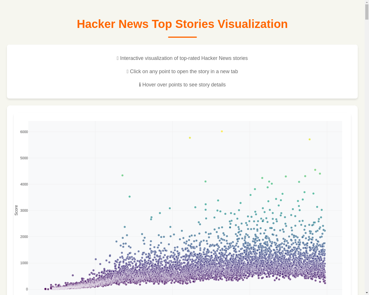 Show HN: 年間を通して毎日更新されるトップのHacker Newsストーリー - プロジェクトのスクリーンショット