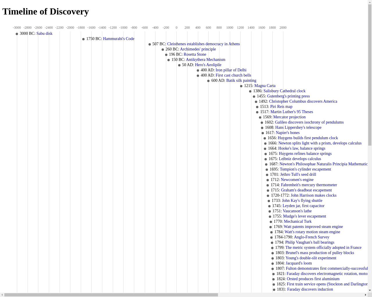 Show HN: Timeline of Discovery - Project Screenshot