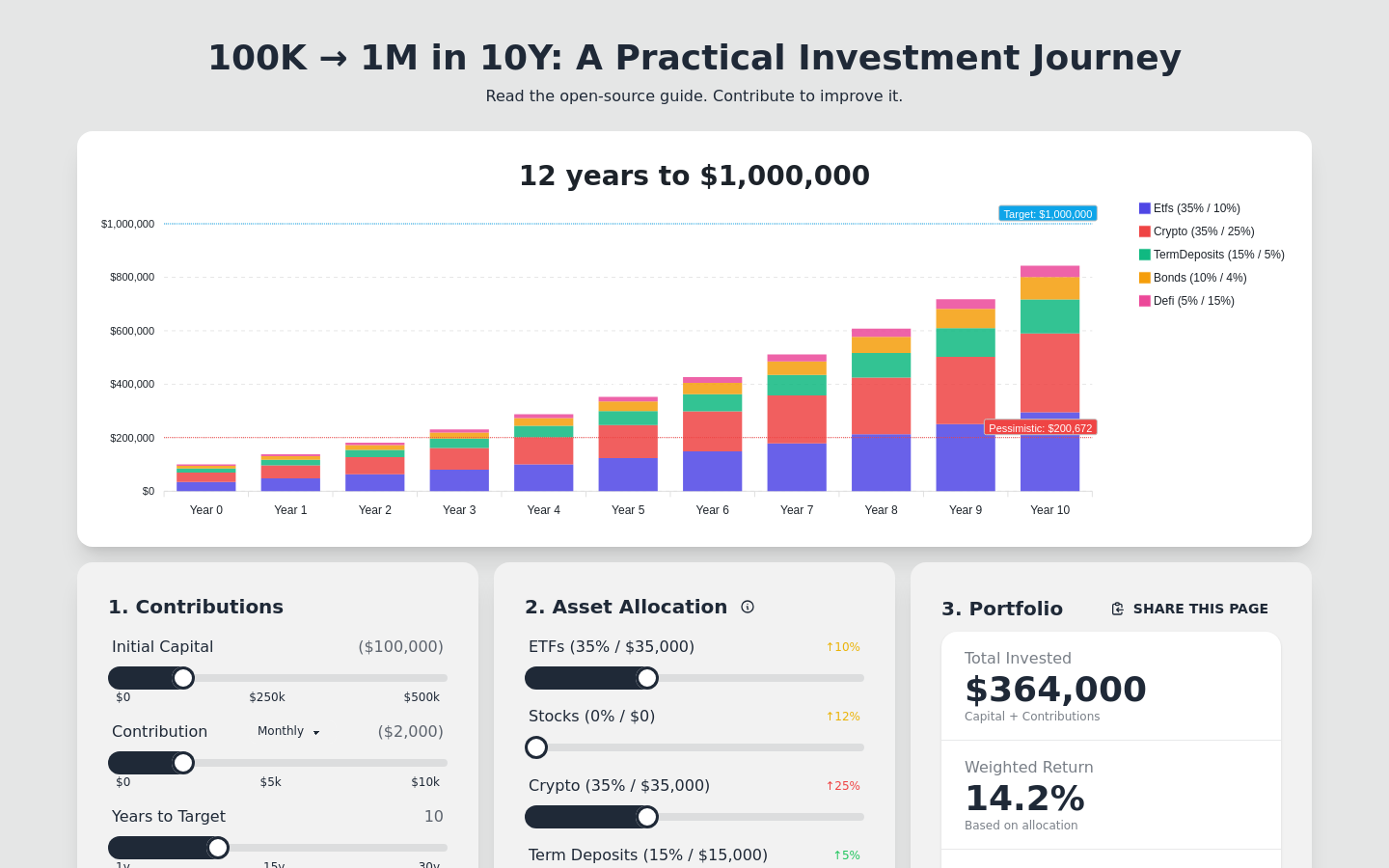 Show HN: 100k1M – Turn $100k into $1M in 10 yrs with live investment calculator - Project Screenshot