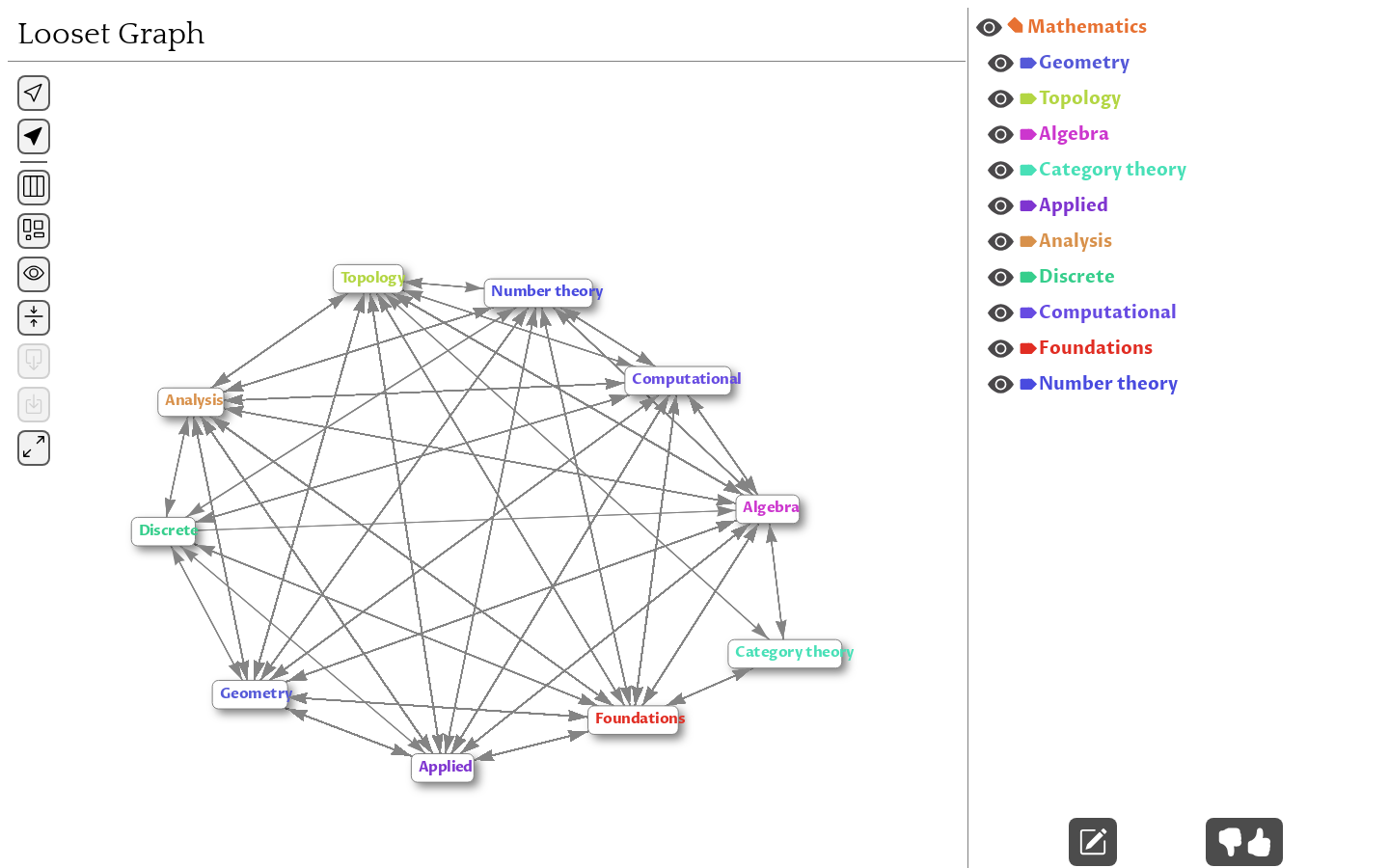 Looset Graph