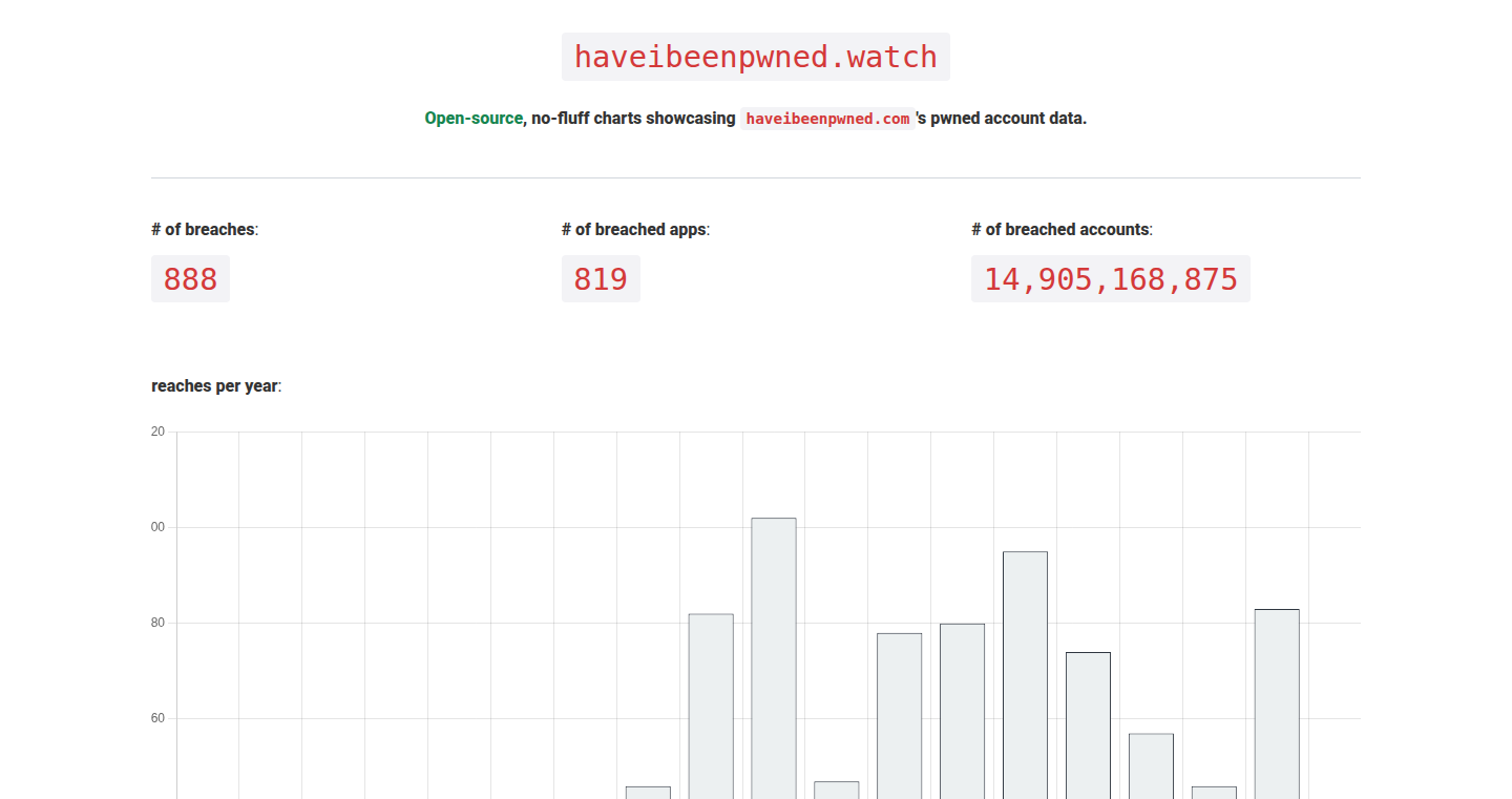 haveibeenpwned.watch:你的密码泄露跟踪器