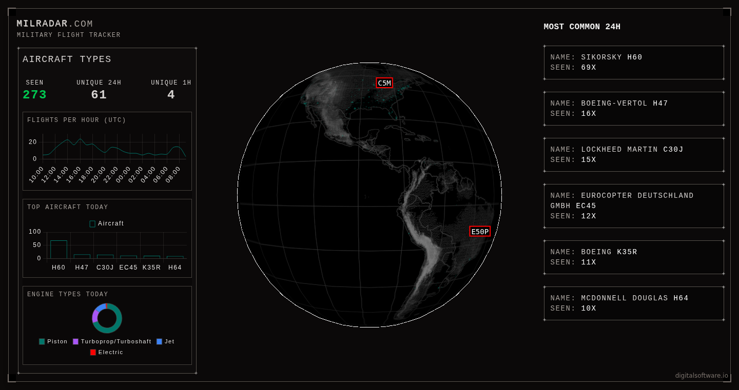 AirborneEye: Real-time 3D Military Aircraft Tracker