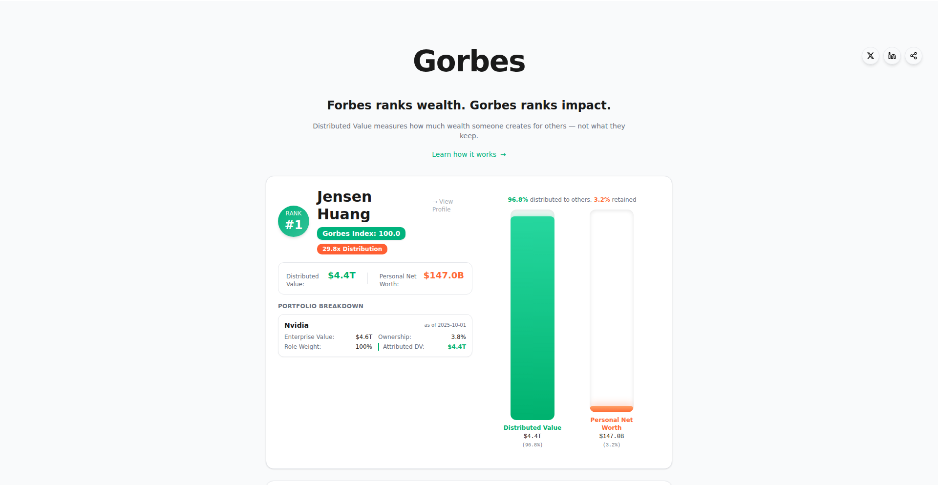Gorbes.io: 分配価値測定器