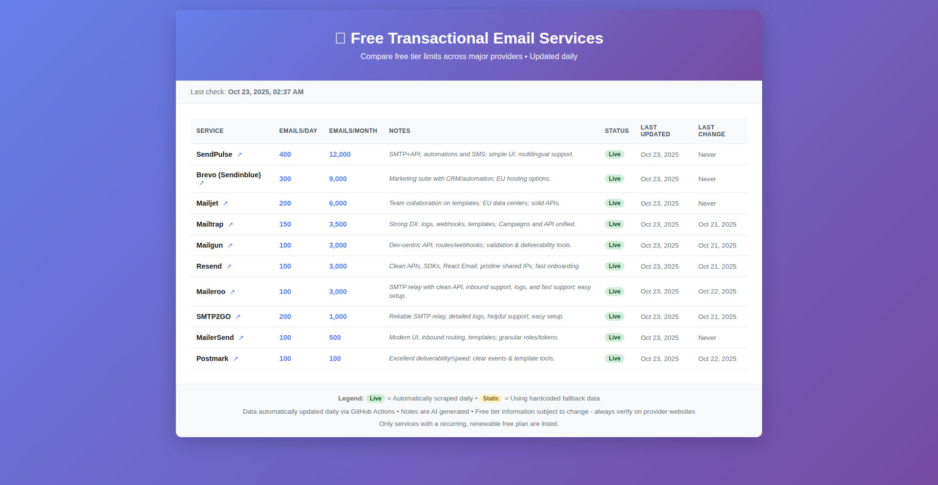 免费邮件守护者 - 动态免费邮件套餐对比器