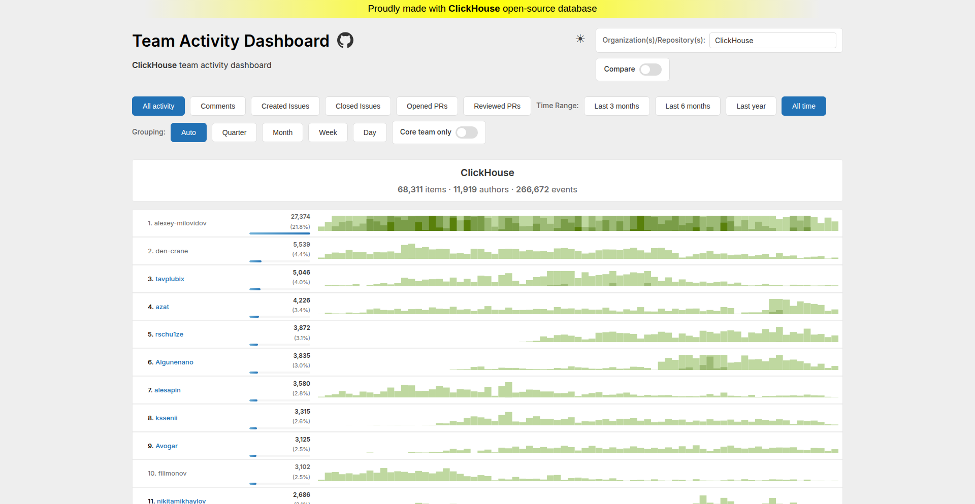 ClickHouse GitHub Activity Insights