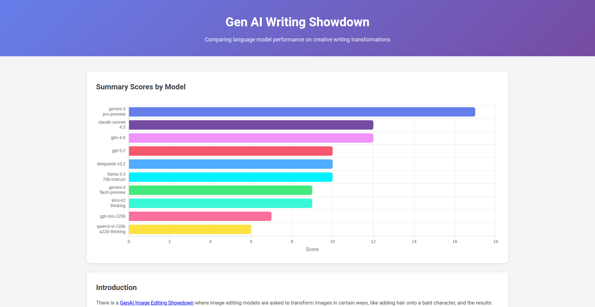 GenAI Writing Showdown